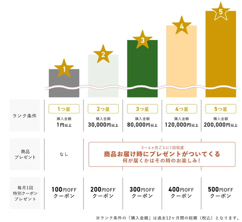 三ツ星ファーム　ランク制度